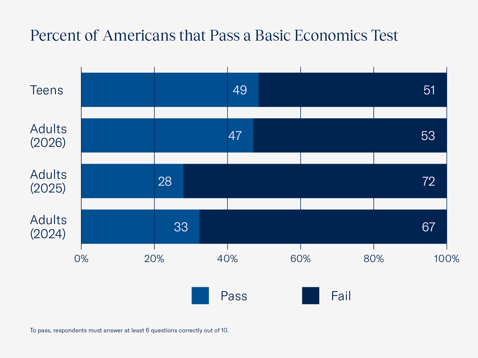 https://chamber-foundation.files.svdcdn.com/staging/images/26-13948_USCCF_Civic-and-Economic-Literacy-Report_Web-Graphics_02_800x600%402x.png?dm=1793112511